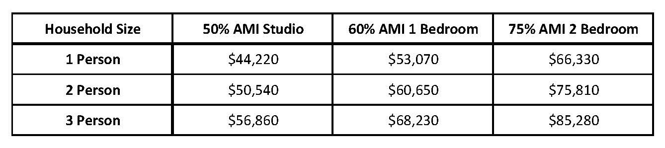 Affordable Housing Income Limits Chart